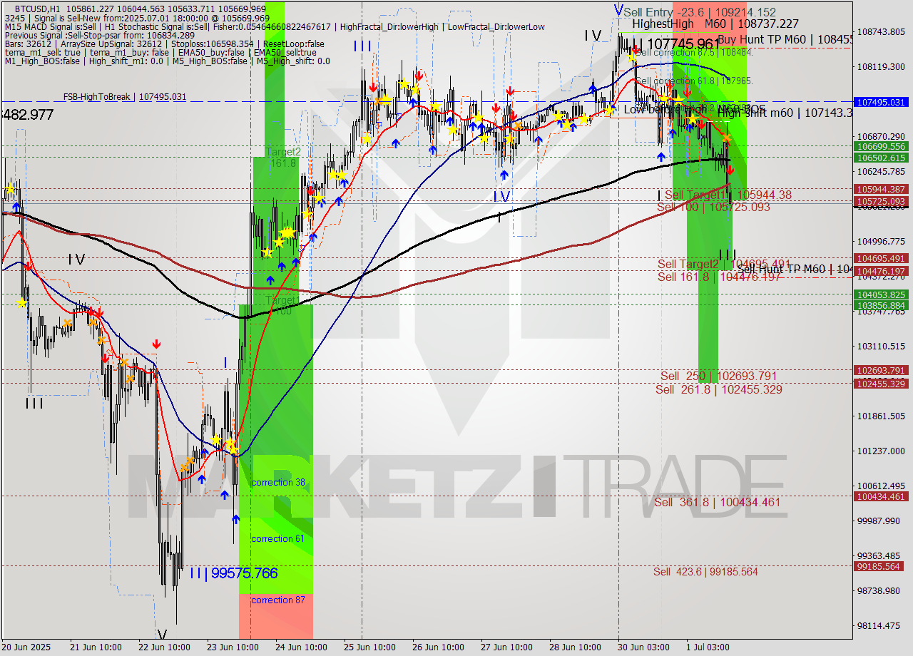 BTCUSD MTF analysis at 2025.07.01 18:13