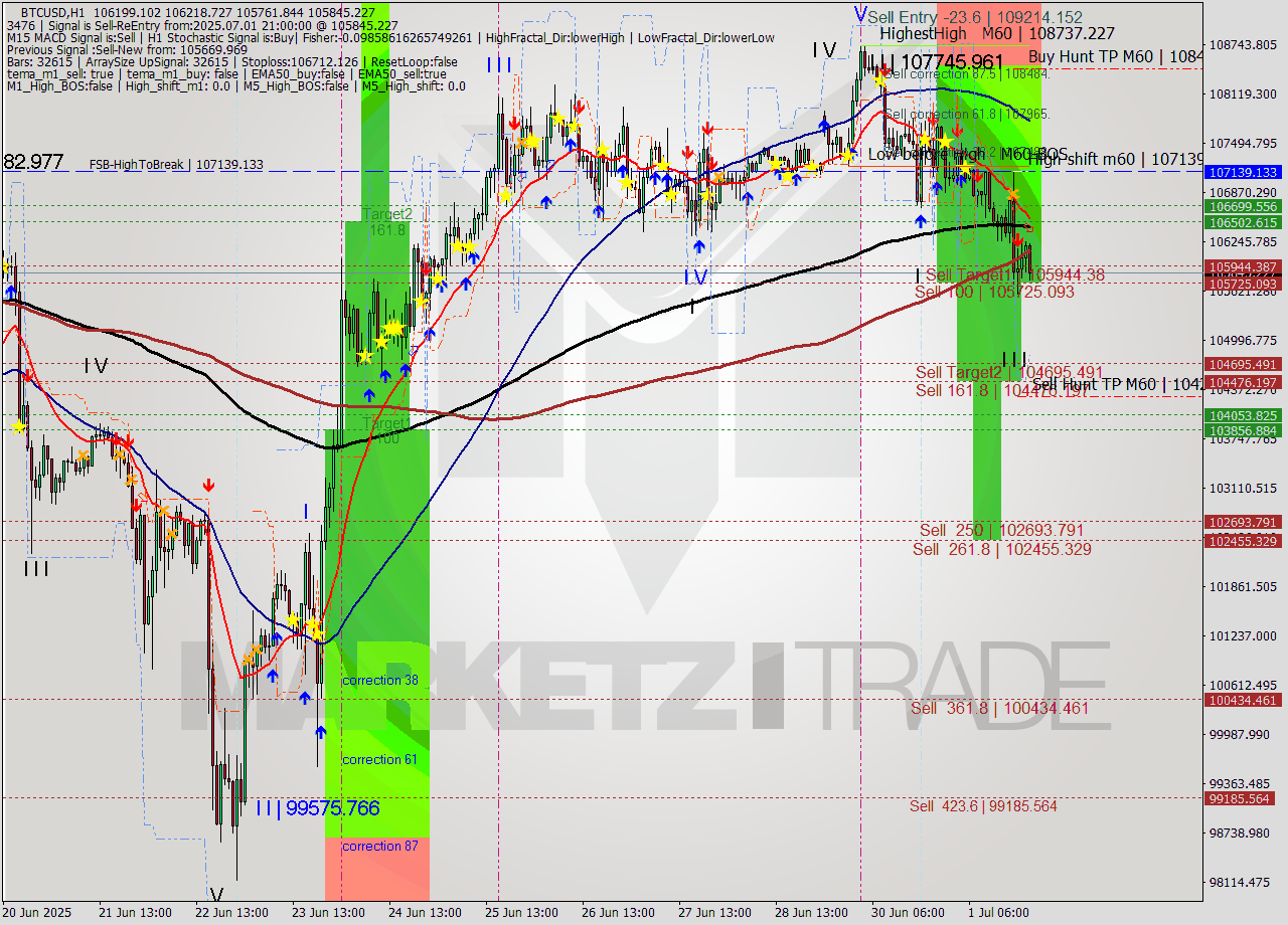 BTCUSD MTF analysis at 2025.07.01 21:36