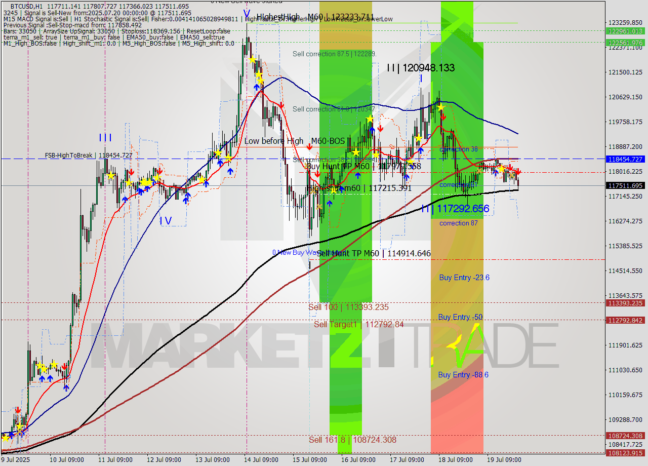 BTCUSD MTF analysis at 2025.07.20 00:20