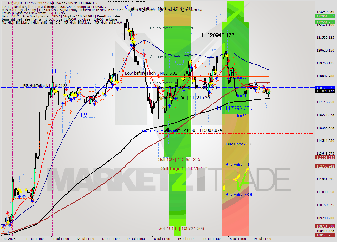 BTCUSD MTF analysis at 2025.07.20 02:15
