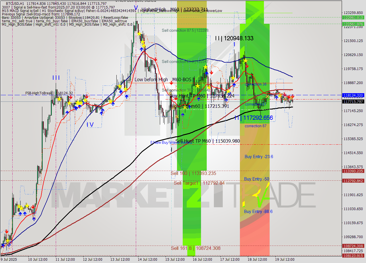 BTCUSD MTF analysis at 2025.07.20 03:40