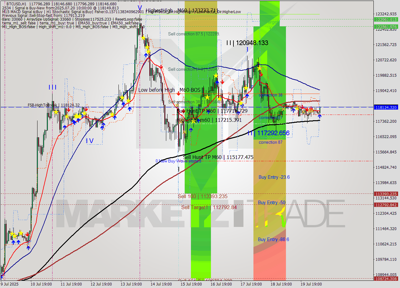 BTCUSD MTF analysis at 2025.07.20 10:45