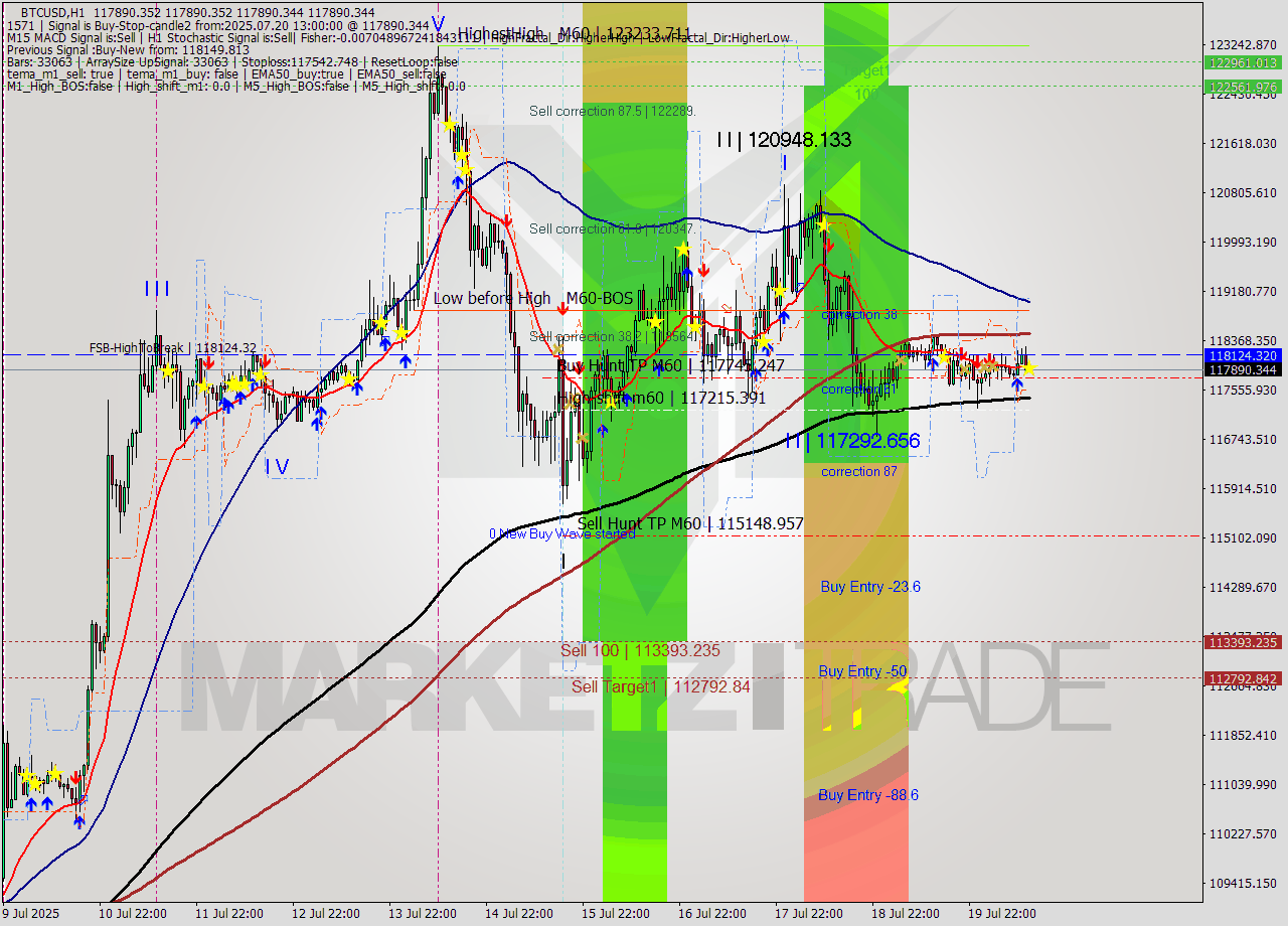 BTCUSD MTF analysis at 2025.07.20 13:00