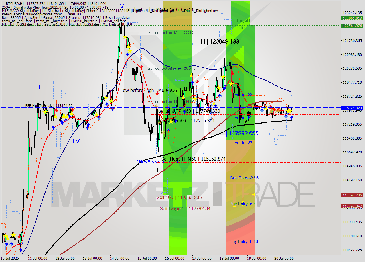 BTCUSD MTF analysis at 2025.07.20 15:53