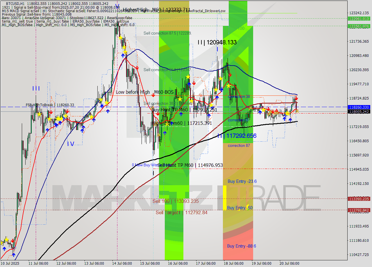 BTCUSD MTF analysis at 2025.07.20 21:00