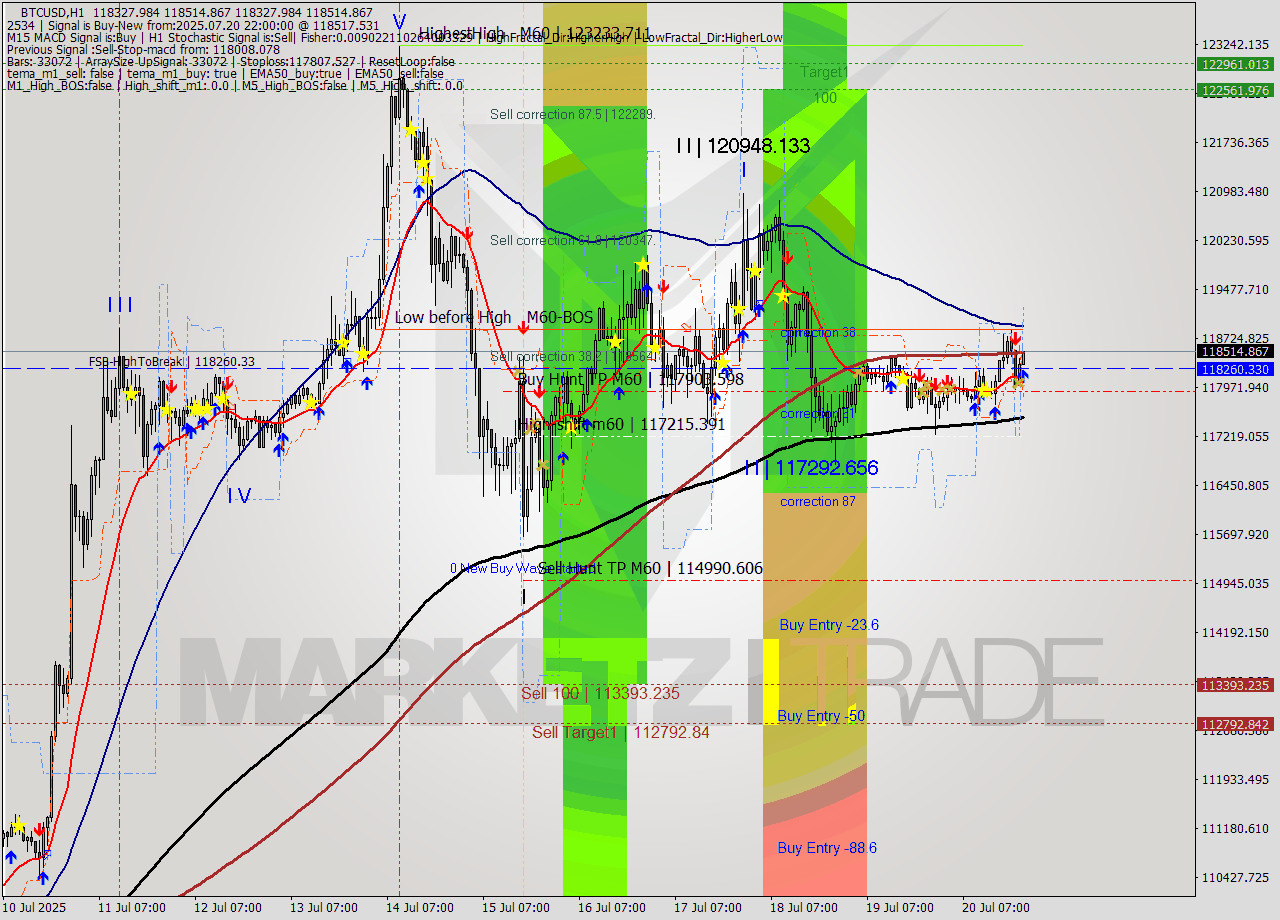 BTCUSD MTF analysis at 2025.07.20 22:10