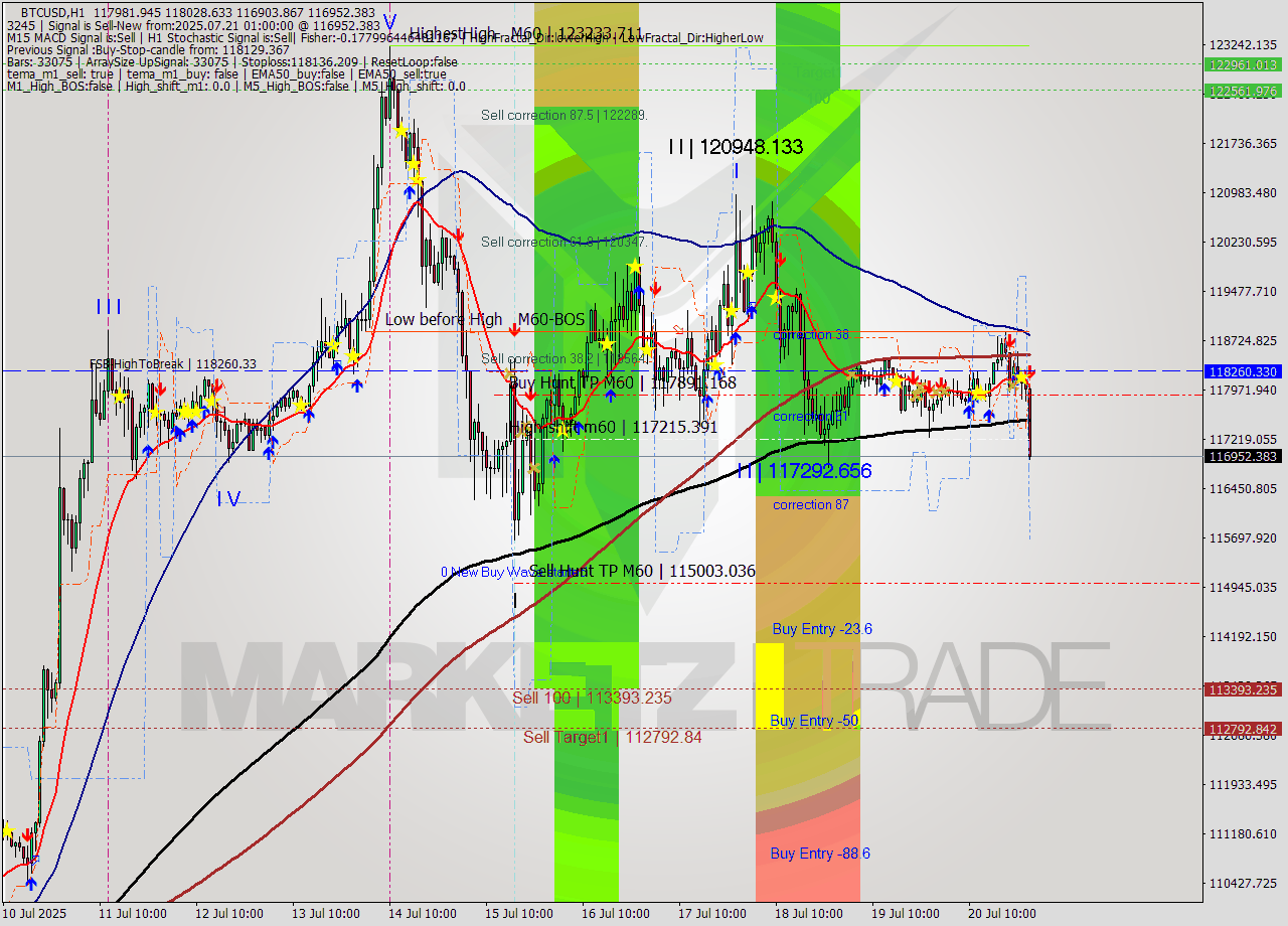 BTCUSD MTF analysis at 2025.07.21 01:14