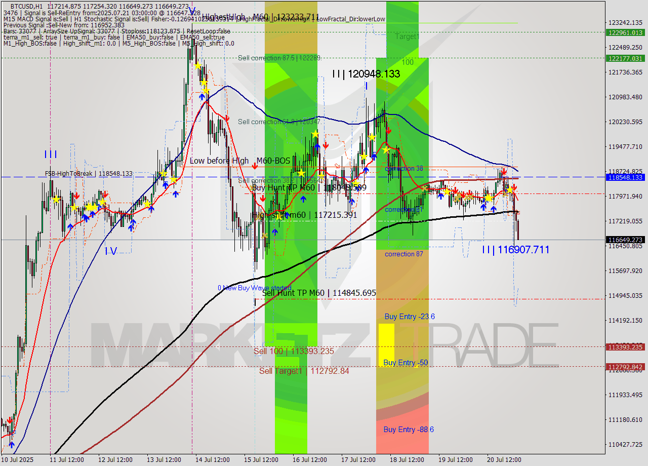 BTCUSD MTF analysis at 2025.07.21 03:19