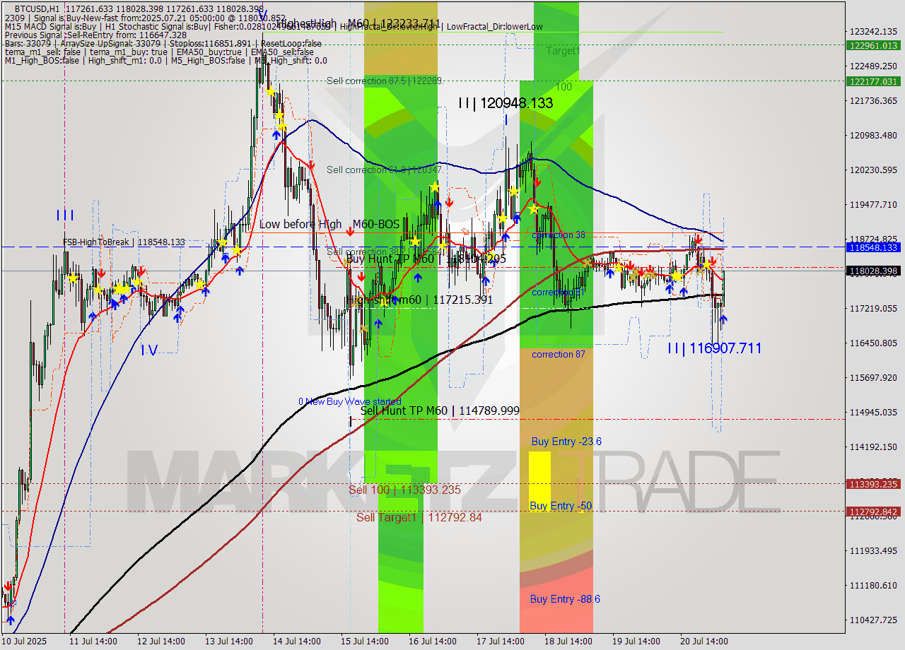 BTCUSD MTF analysis at 2025.07.21 05:28