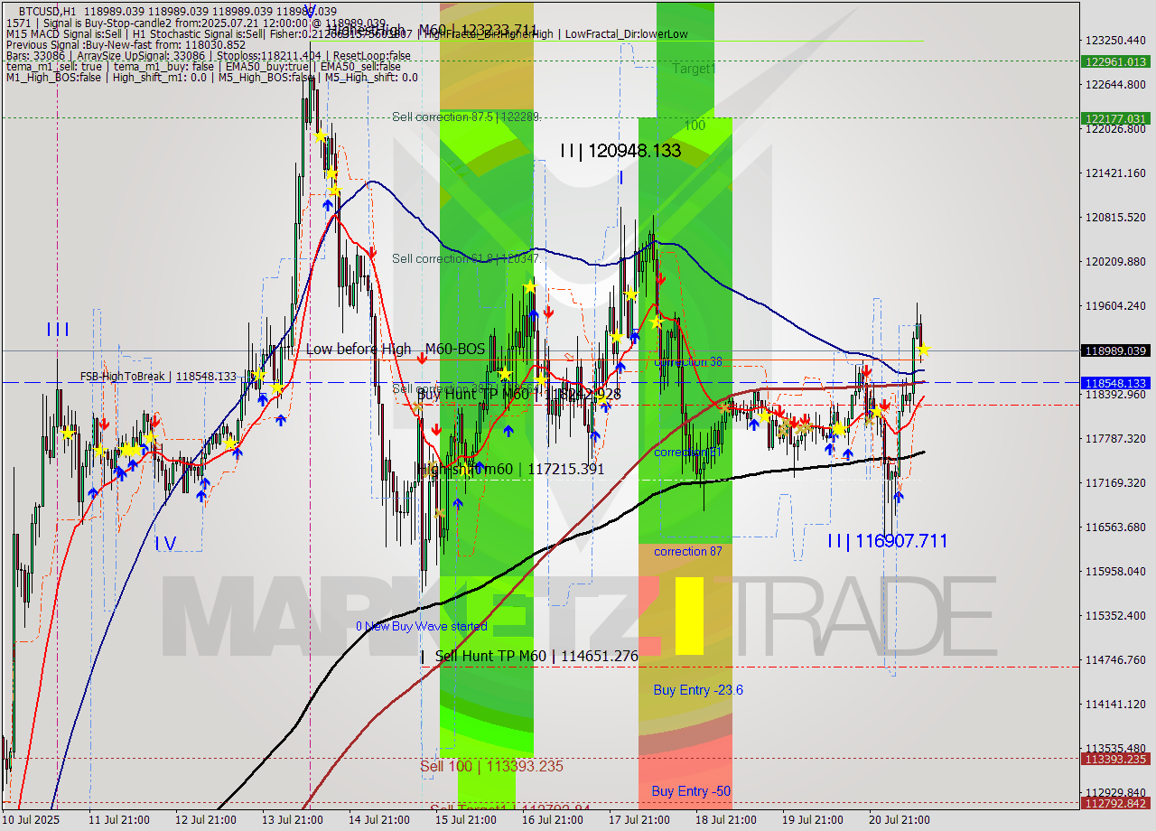 BTCUSD MTF analysis at 2025.07.21 12:00
