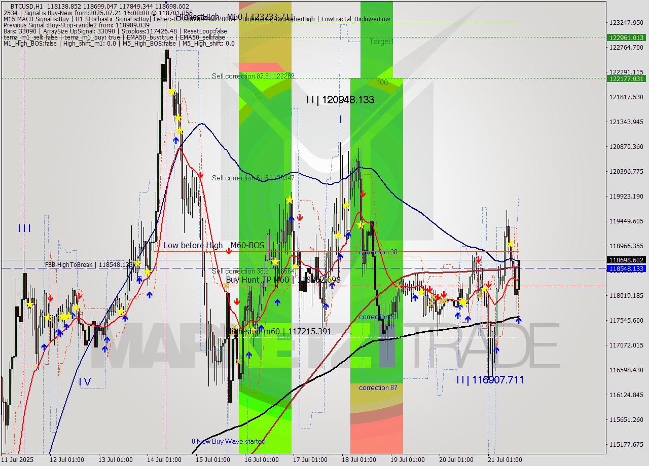 BTCUSD MTF analysis at 2025.07.21 16:45