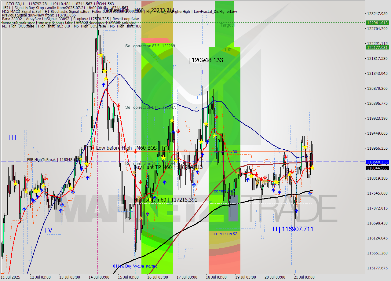 BTCUSD MTF analysis at 2025.07.21 18:43