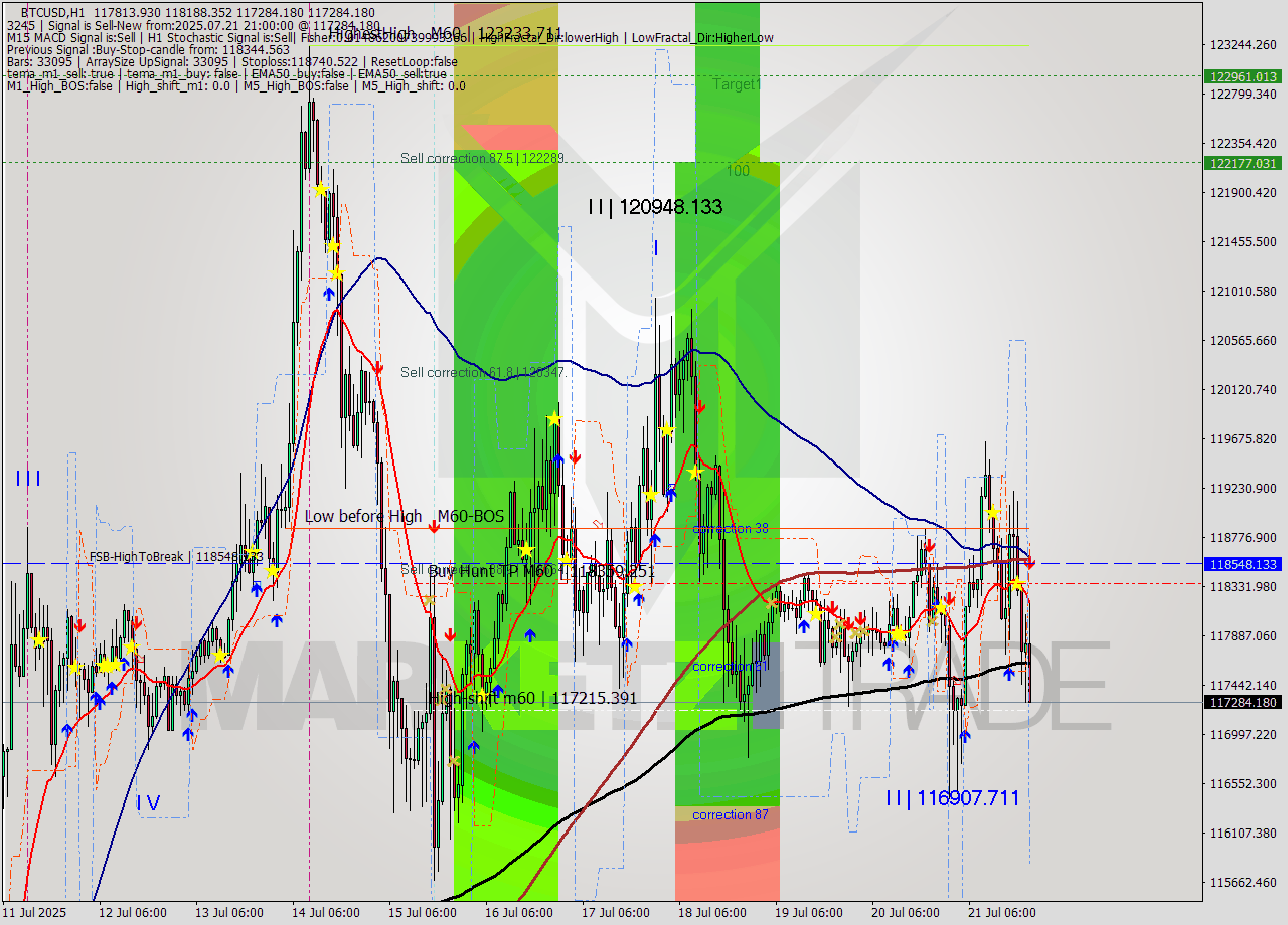 BTCUSD MTF analysis at 2025.07.21 21:46
