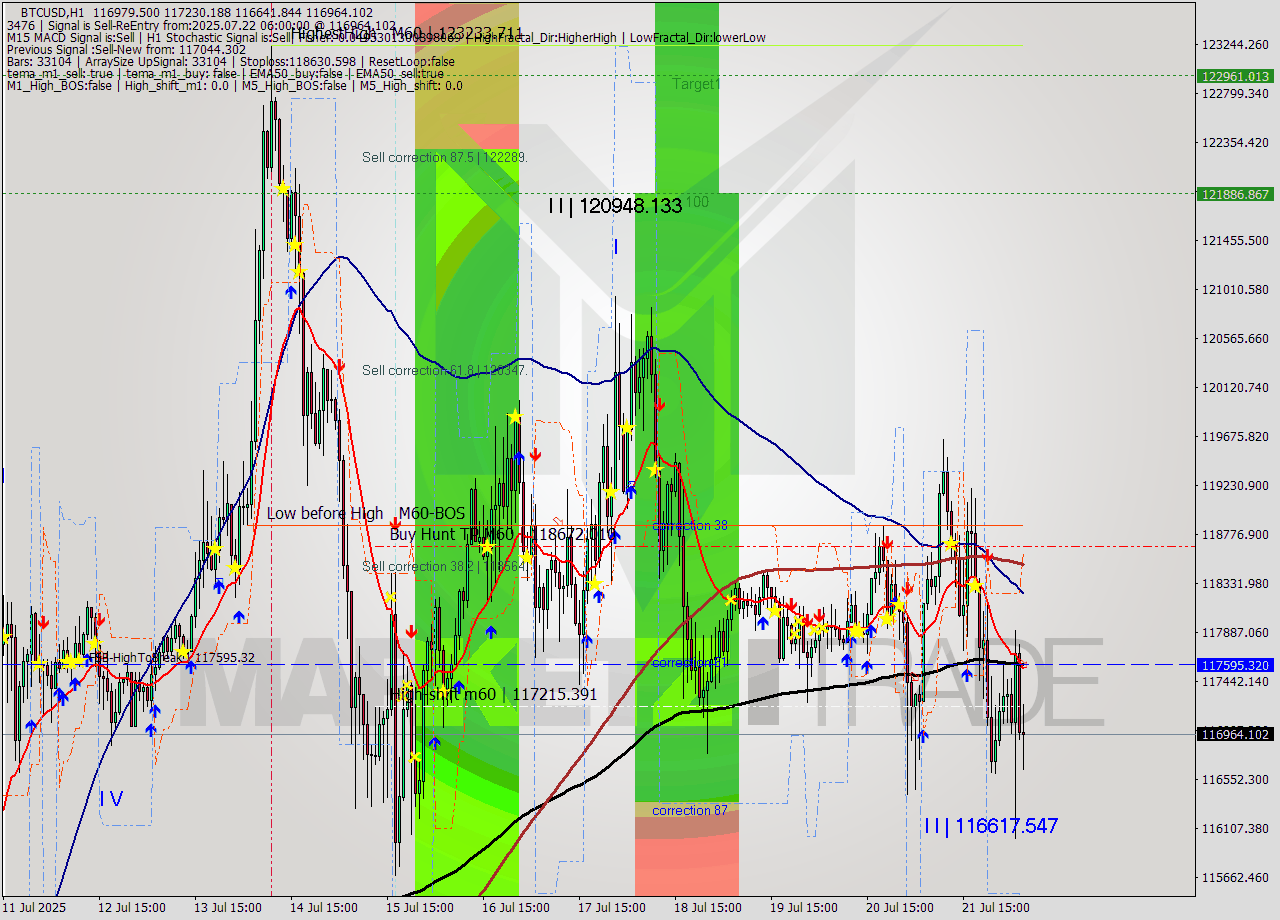 BTCUSD MTF analysis at 2025.07.22 06:33