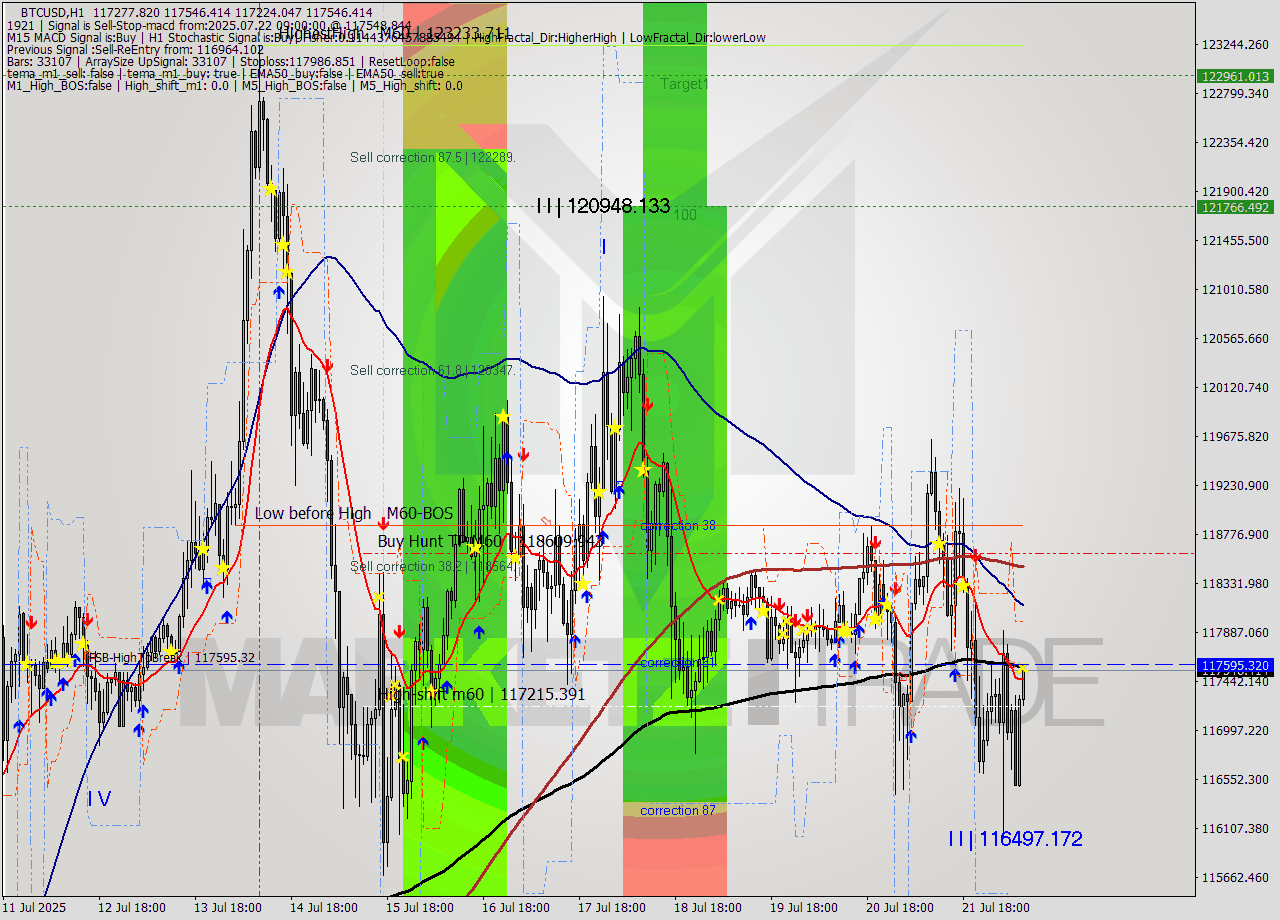 BTCUSD MTF analysis at 2025.07.22 09:08