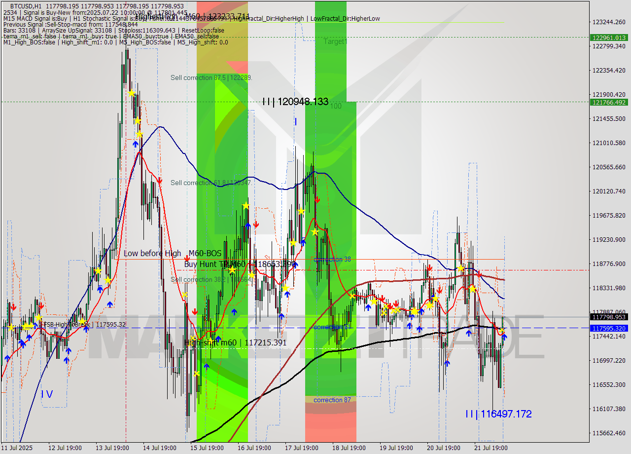 BTCUSD MTF analysis at 2025.07.22 10:00