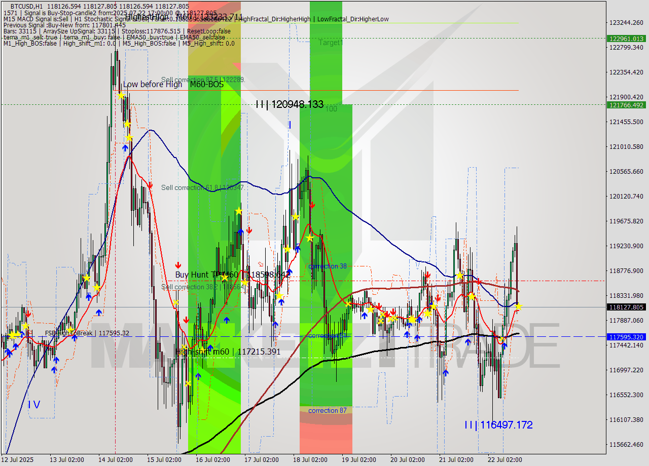 BTCUSD MTF analysis at 2025.07.22 17:00