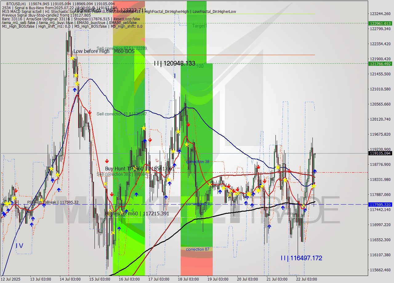 BTCUSD MTF analysis at 2025.07.22 18:04