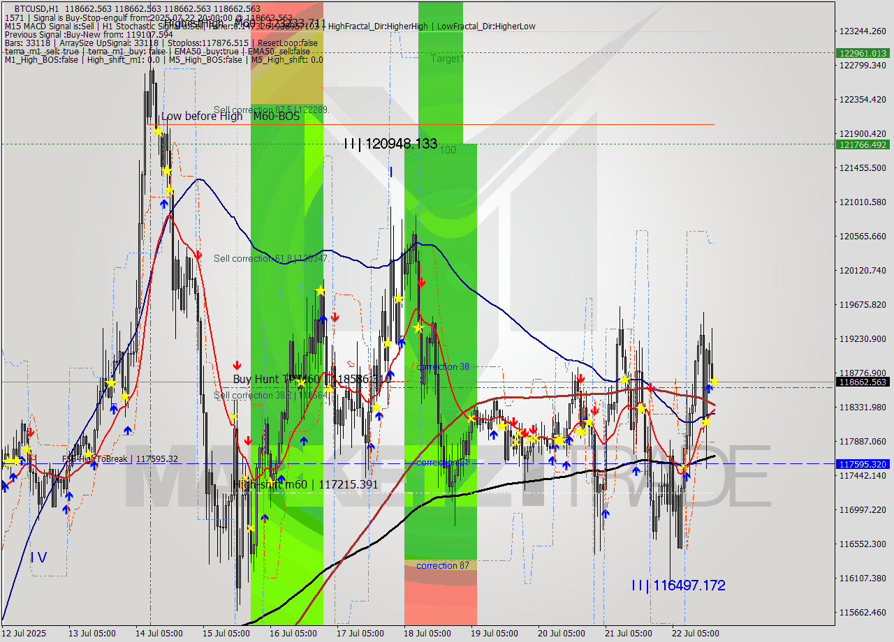 BTCUSD MTF analysis at 2025.07.22 20:00