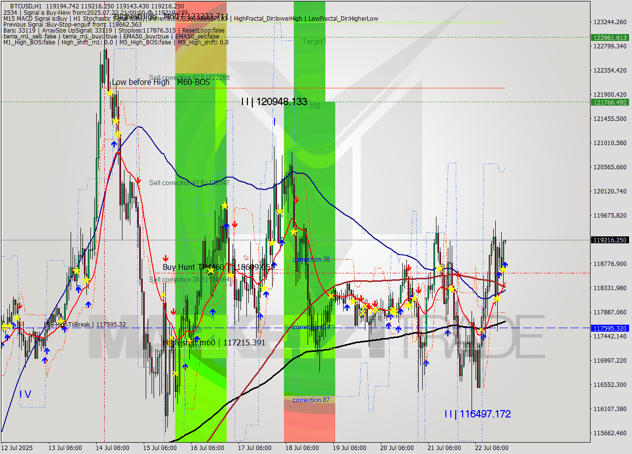 BTCUSD MTF analysis at 2025.07.22 21:02