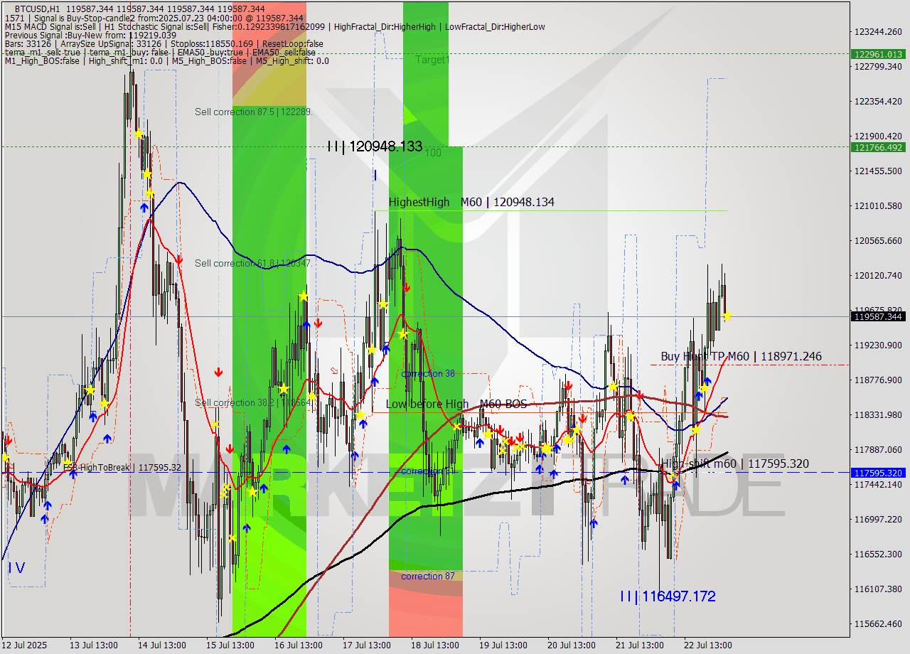 BTCUSD MTF analysis at 2025.07.23 04:00