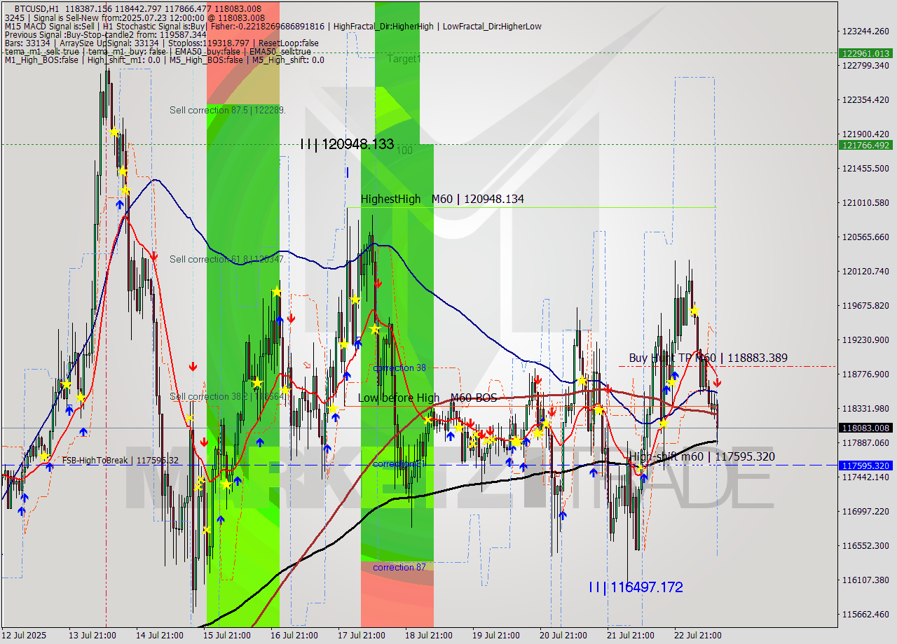 BTCUSD MTF analysis at 2025.07.23 12:48