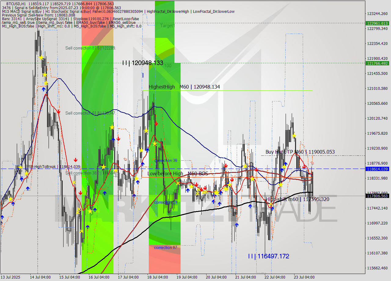 BTCUSD MTF analysis at 2025.07.23 19:20