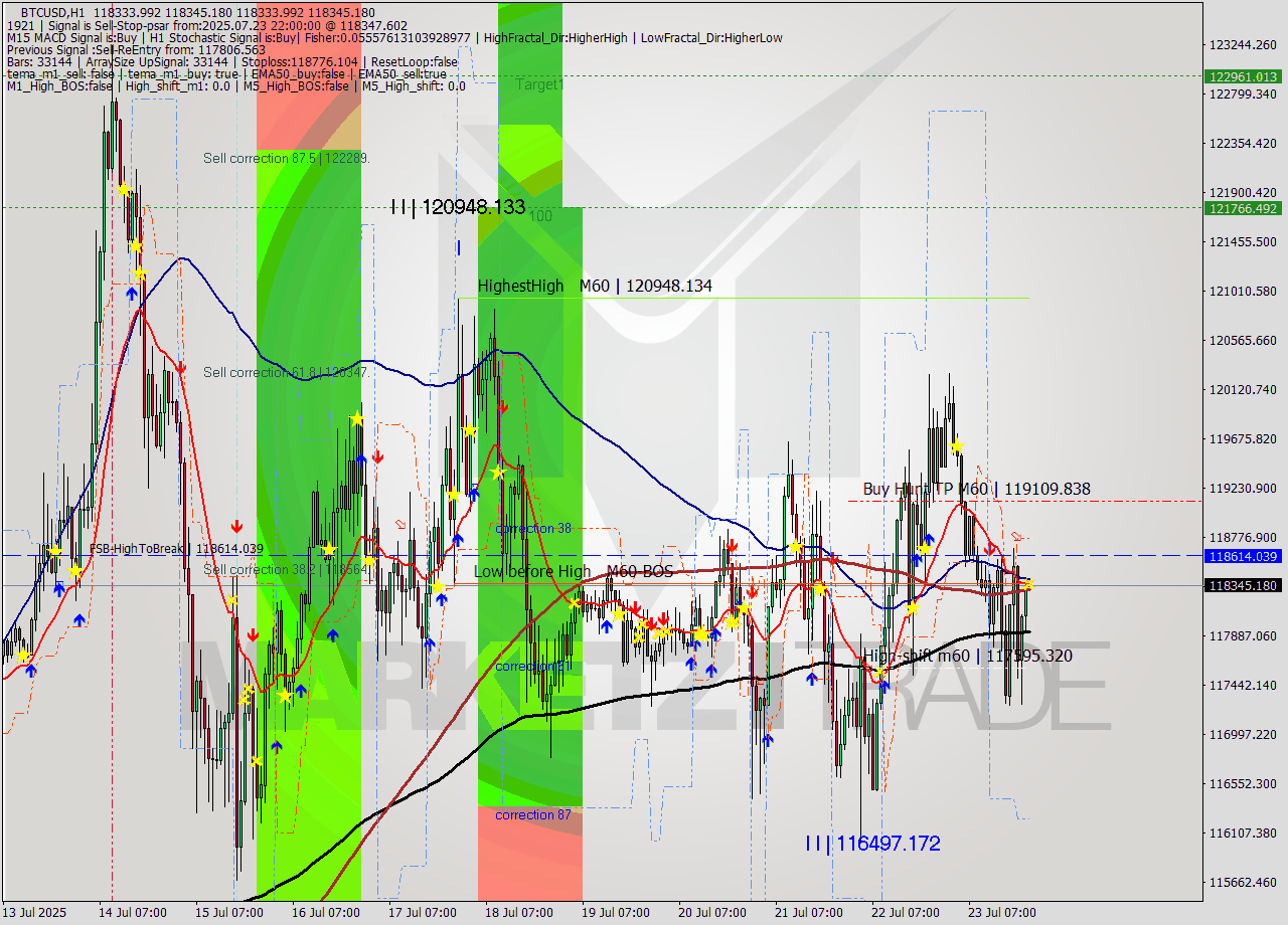 BTCUSD MTF analysis at 2025.07.23 22:00