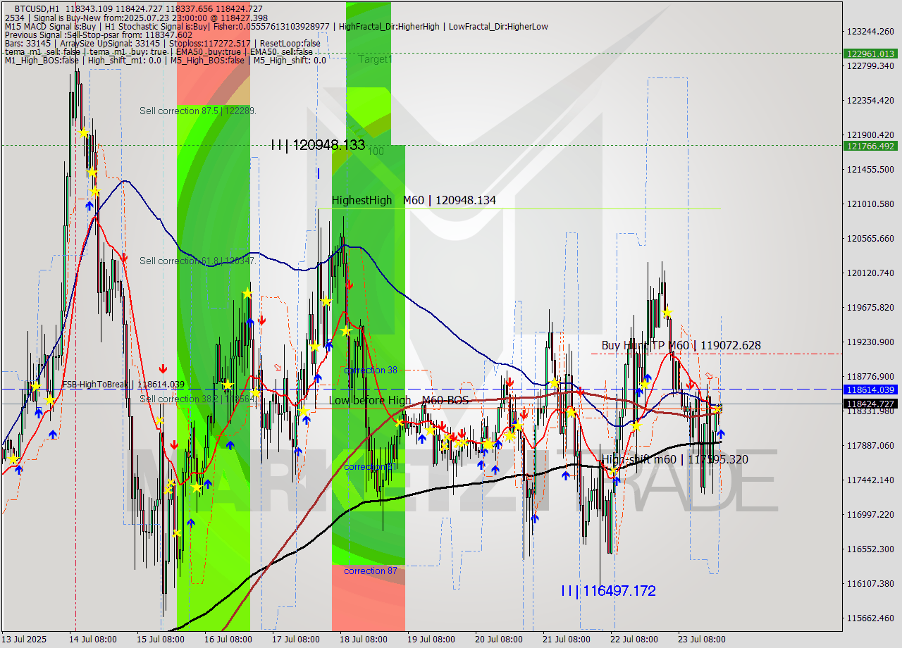 BTCUSD MTF analysis at 2025.07.23 23:02