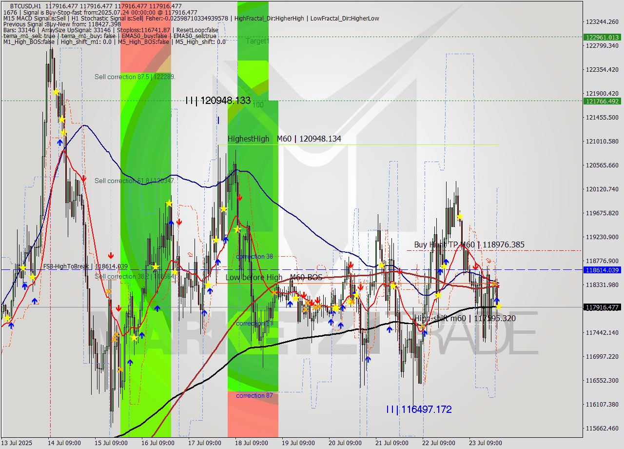 BTCUSD MTF analysis at 2025.07.24 00:01