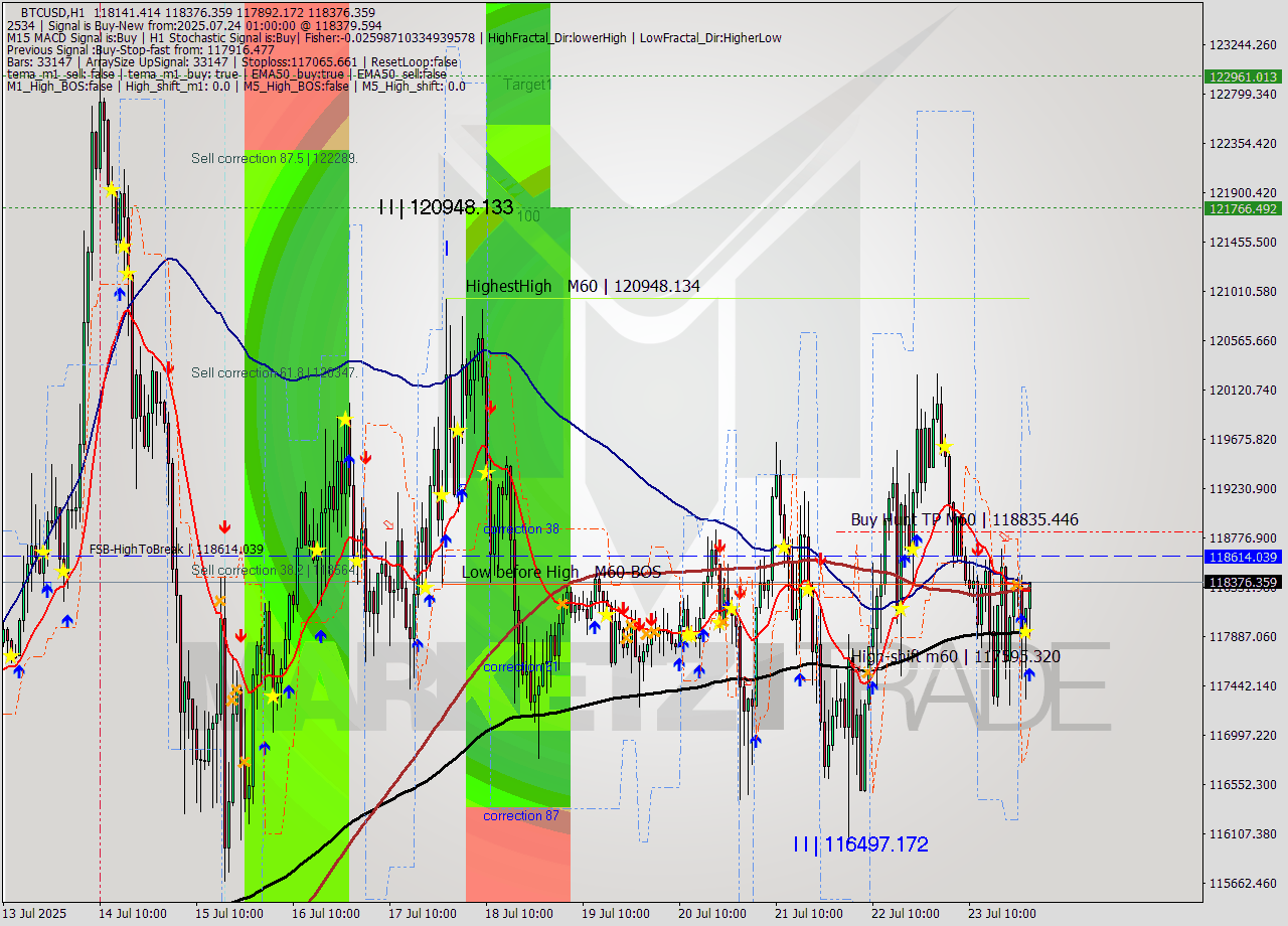 BTCUSD MTF analysis at 2025.07.24 01:25
