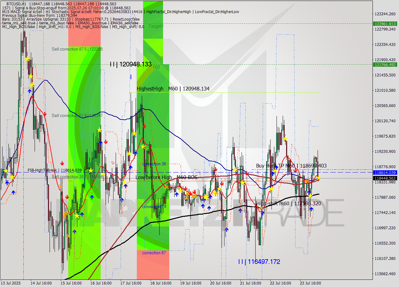 BTCUSD MTF analysis at 2025.07.24 07:00