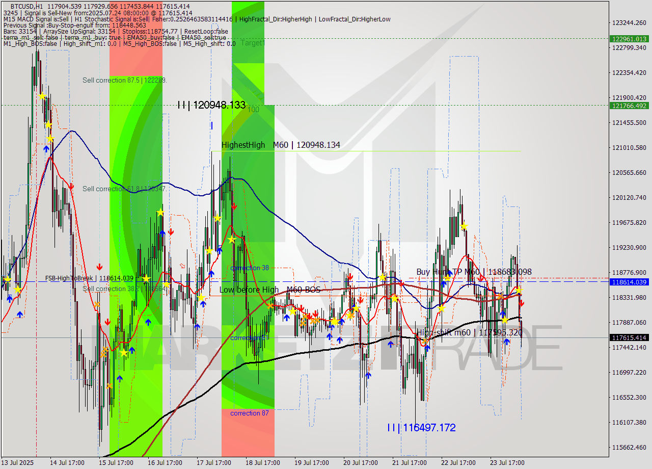 BTCUSD MTF analysis at 2025.07.24 08:35