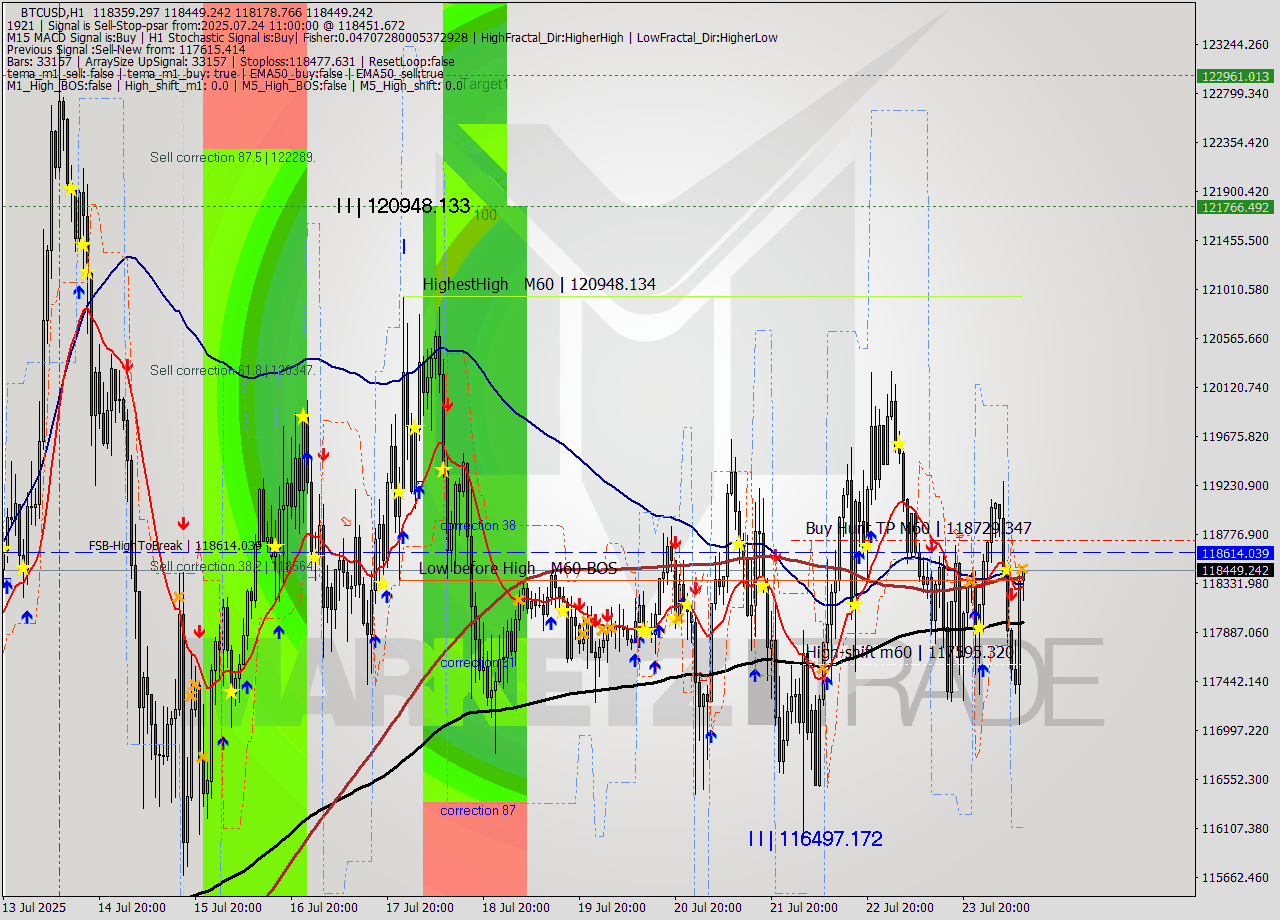 BTCUSD MTF analysis at 2025.07.24 11:07
