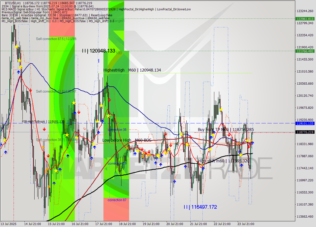 BTCUSD MTF analysis at 2025.07.24 12:04