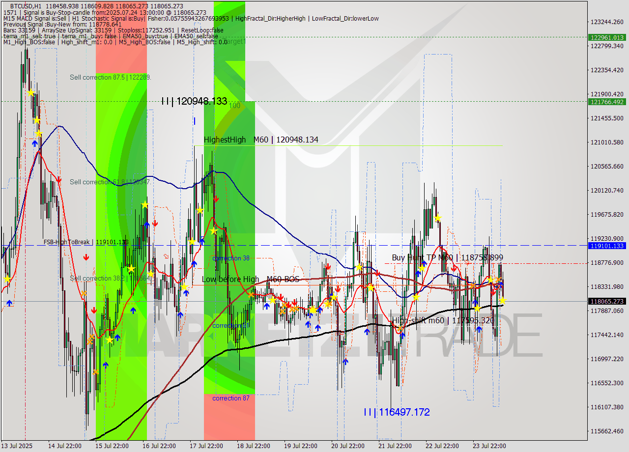 BTCUSD MTF analysis at 2025.07.24 13:30