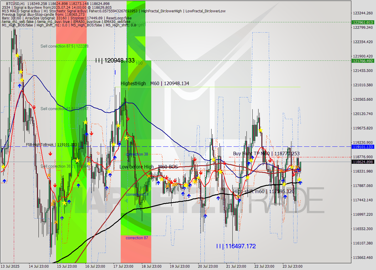 BTCUSD MTF analysis at 2025.07.24 14:14