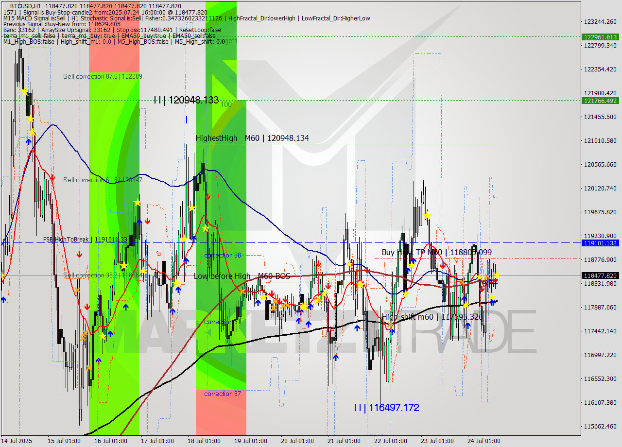 BTCUSD MTF analysis at 2025.07.24 16:00