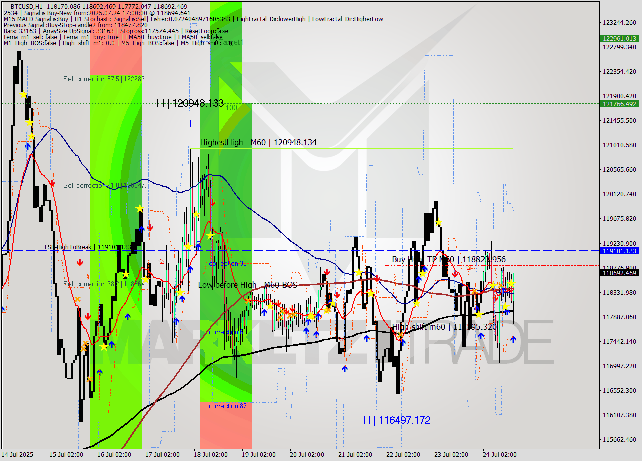 BTCUSD MTF analysis at 2025.07.24 17:49