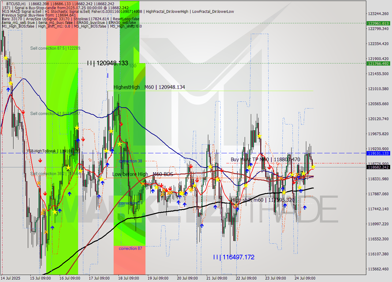 BTCUSD MTF analysis at 2025.07.25 00:01