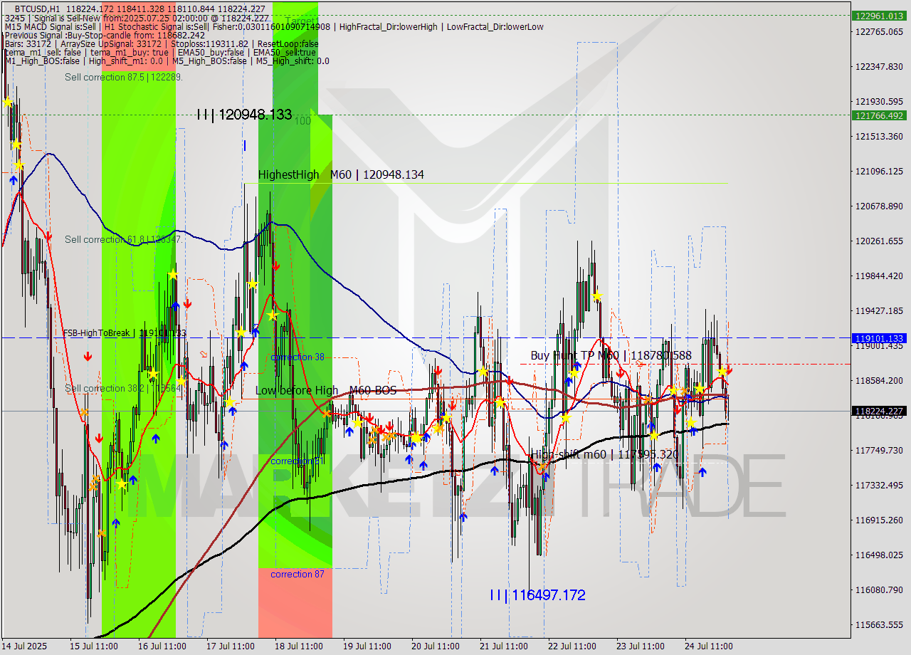 BTCUSD MTF analysis at 2025.07.25 02:57