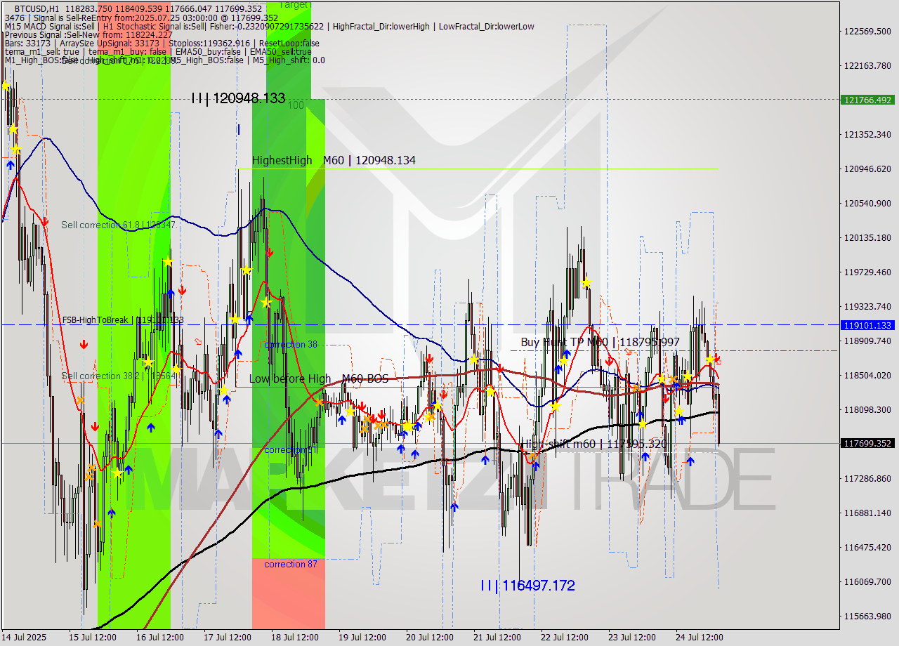 BTCUSD MTF analysis at 2025.07.25 03:38