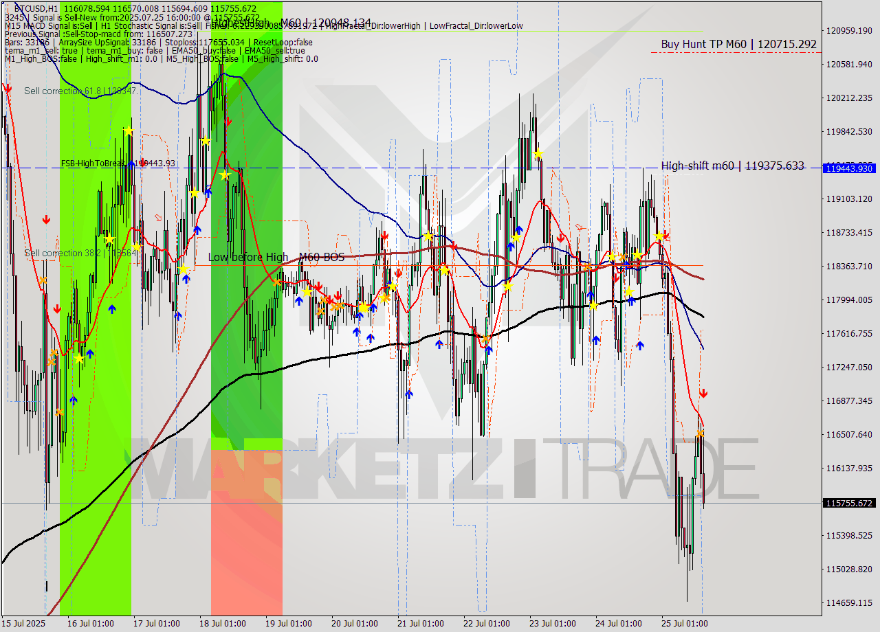 BTCUSD MTF analysis at 2025.07.25 16:41