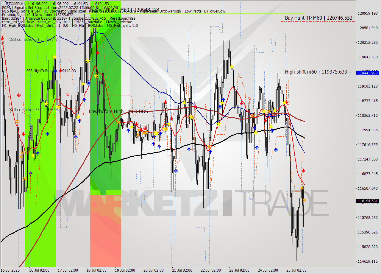 BTCUSD MTF analysis at 2025.07.25 17:00
