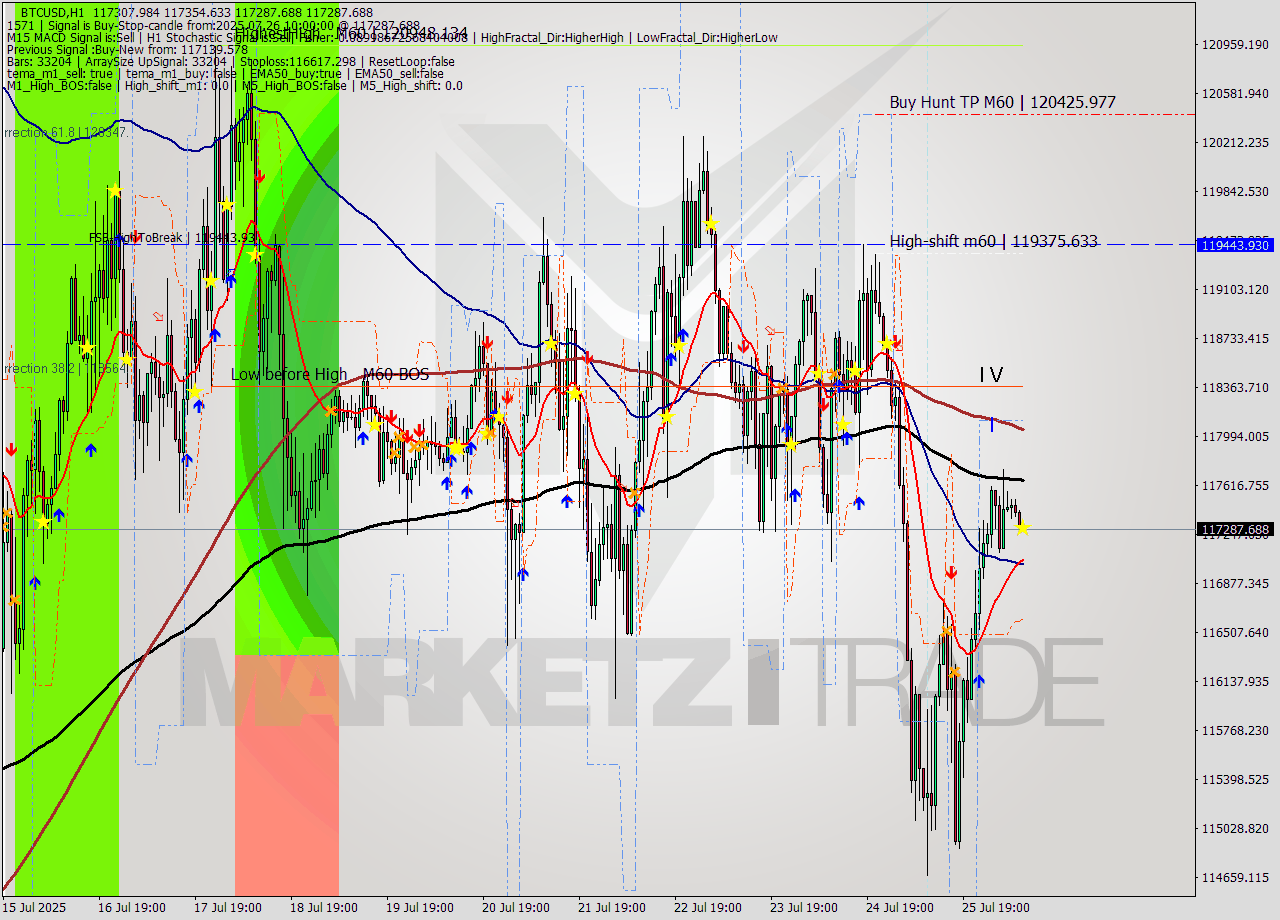 BTCUSD MTF analysis at 2025.07.26 10:59