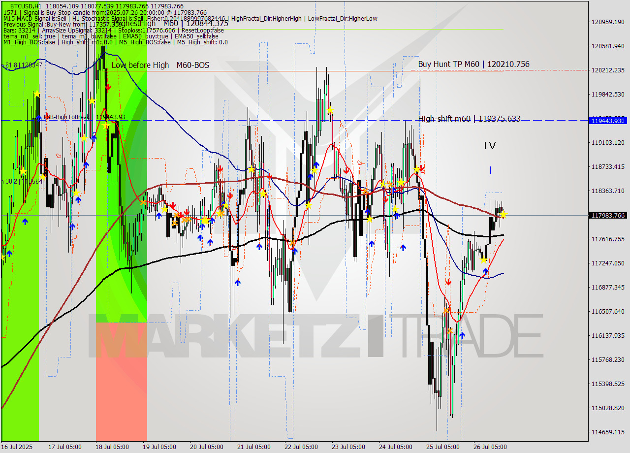 BTCUSD MTF analysis at 2025.07.26 20:32