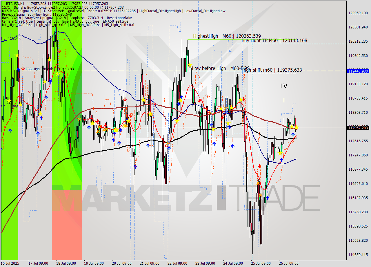 BTCUSD MTF analysis at 2025.07.27 00:01
