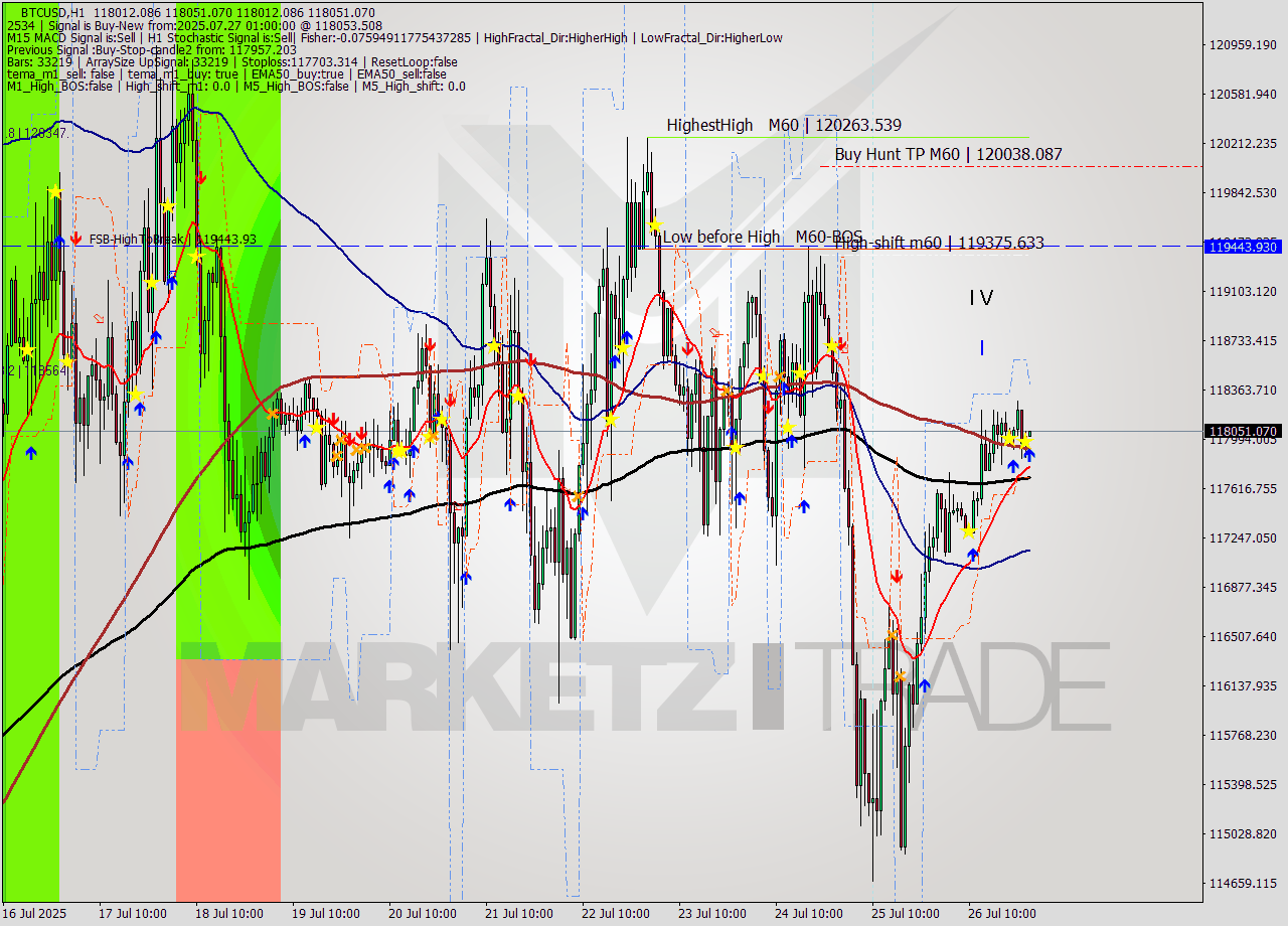 BTCUSD MTF analysis at 2025.07.27 01:00