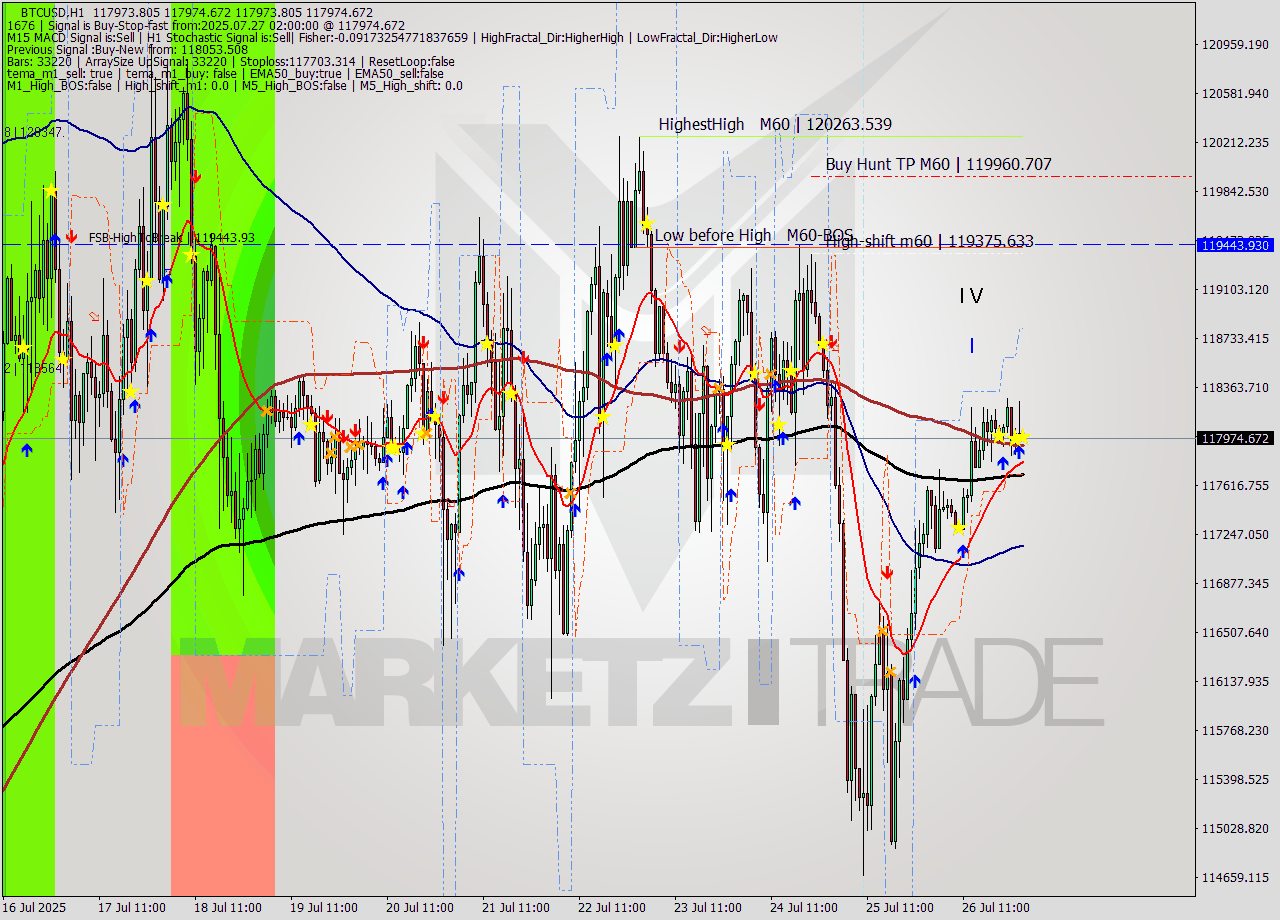 BTCUSD MTF analysis at 2025.07.27 02:00
