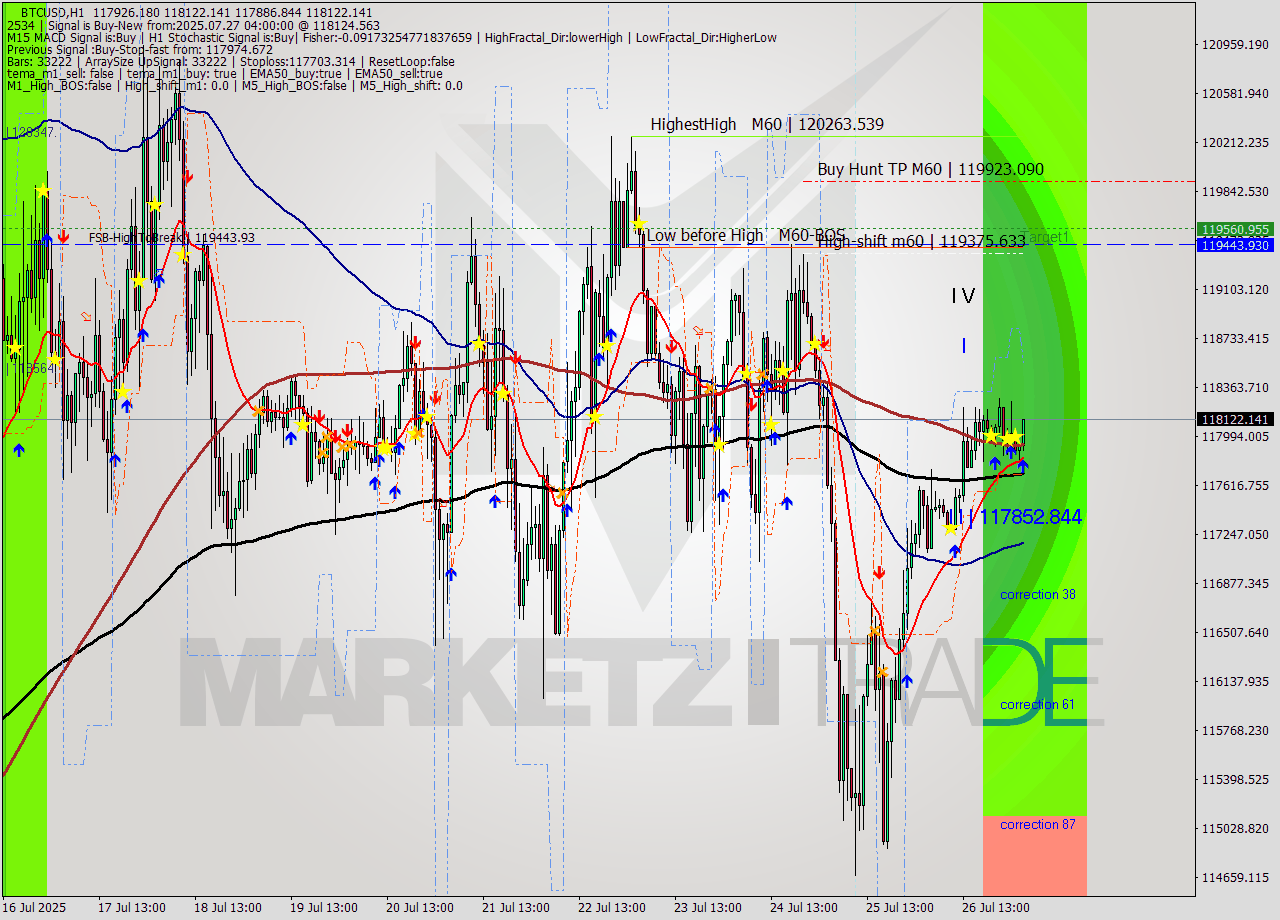 BTCUSD MTF analysis at 2025.07.27 04:14